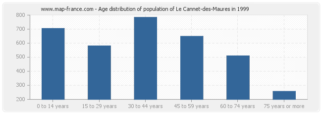 Age distribution of population of Le Cannet-des-Maures in 1999